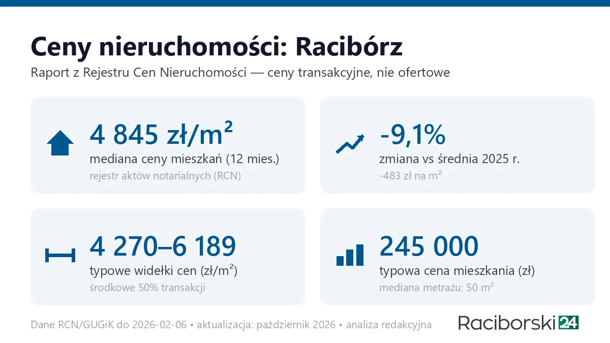 Infografika: ceny mieszkań w Raciborzu