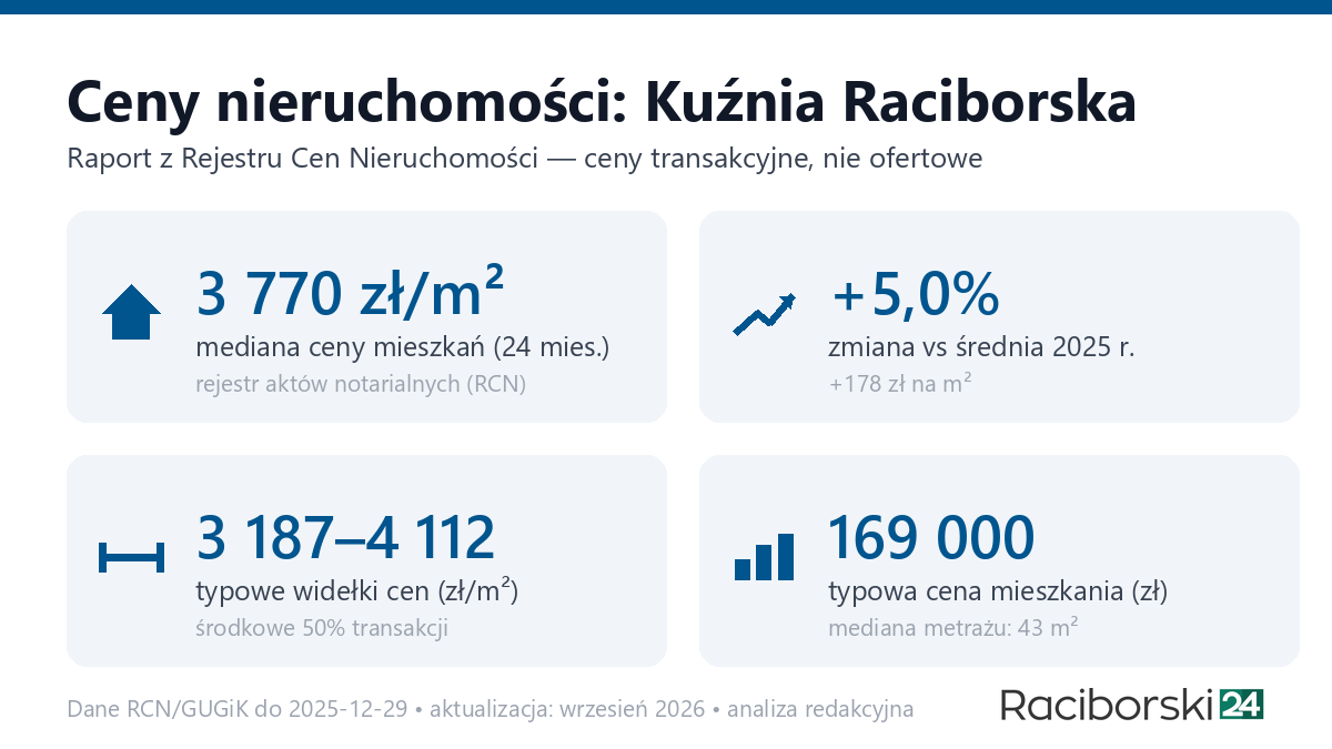 Infografika: ceny mieszkań w mieście Kuźnia Raciborska