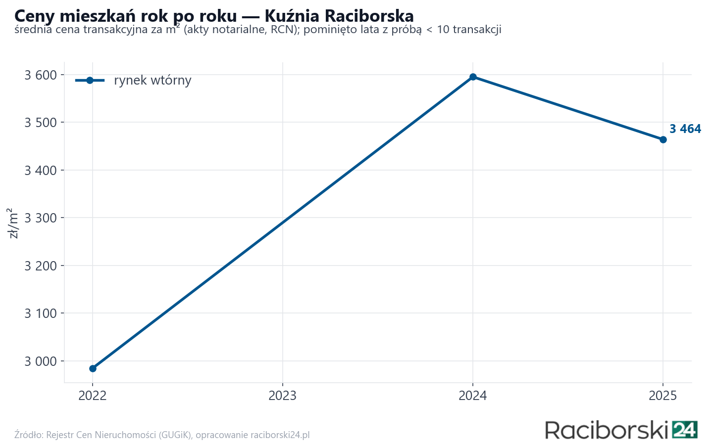 Trend cen - Kuźnia Raciborska