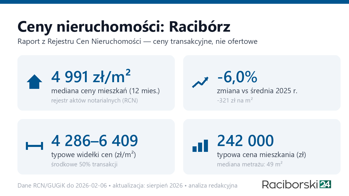 Infografika: ceny mieszkań w Racibórz