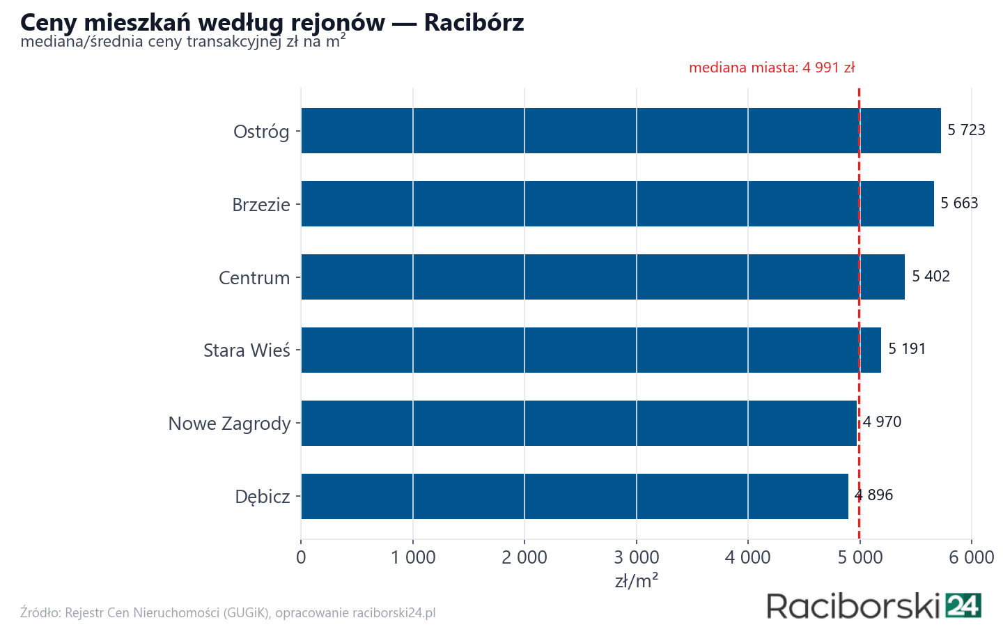 Ceny wg części miasta - Racibórz