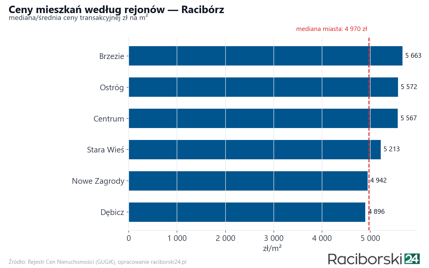 Ceny wg części miasta - Racibórz