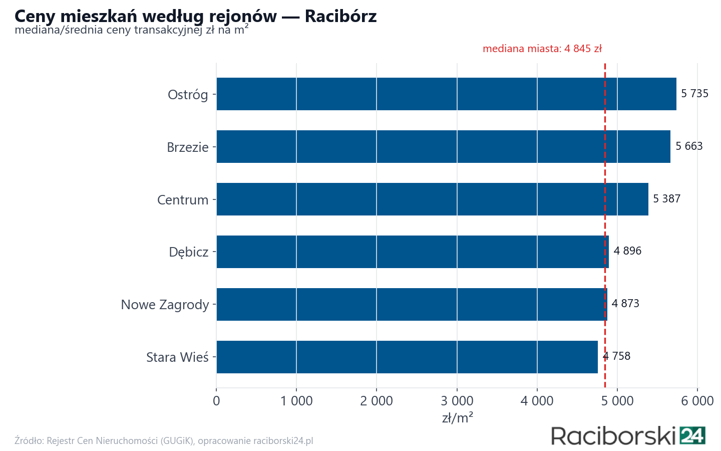 Ceny wg części miasta - Racibórz