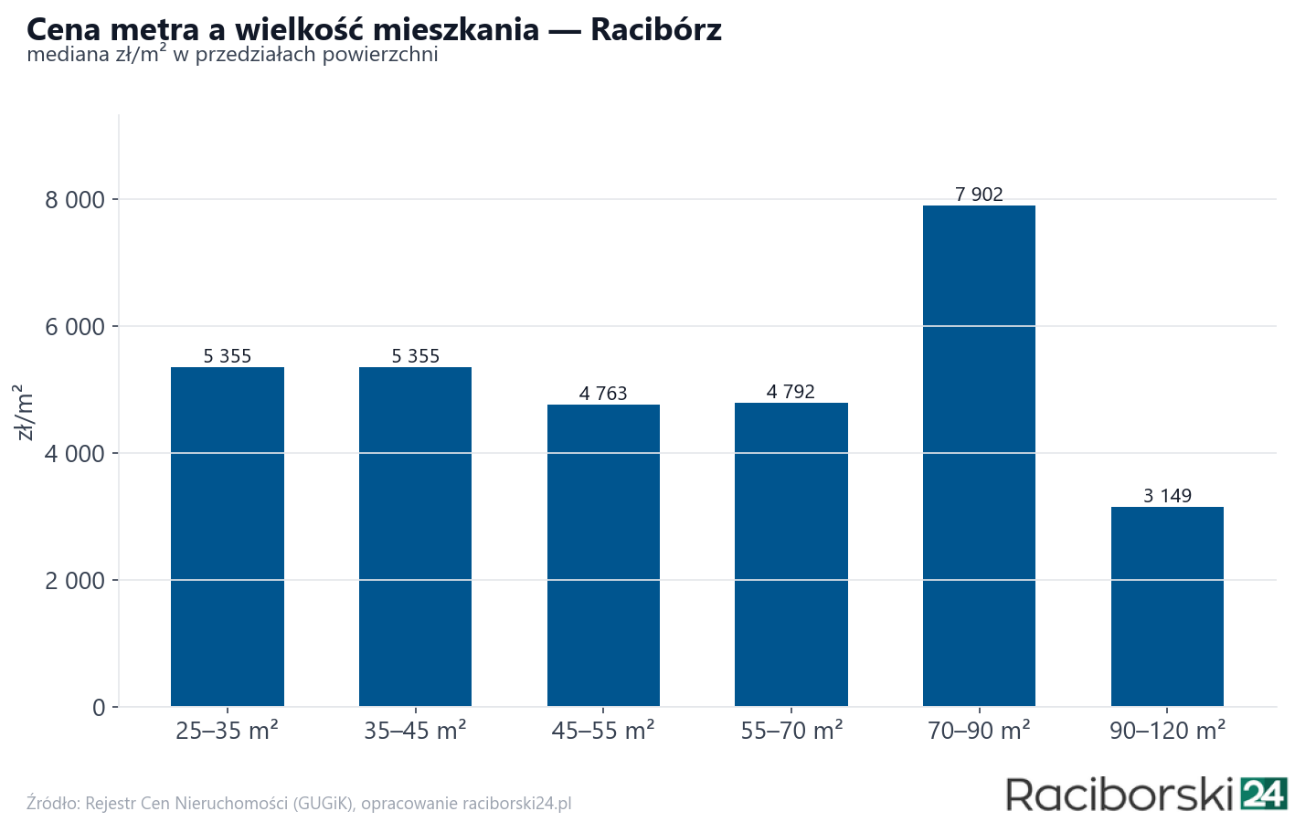 Ceny wg metrażu - Racibórz