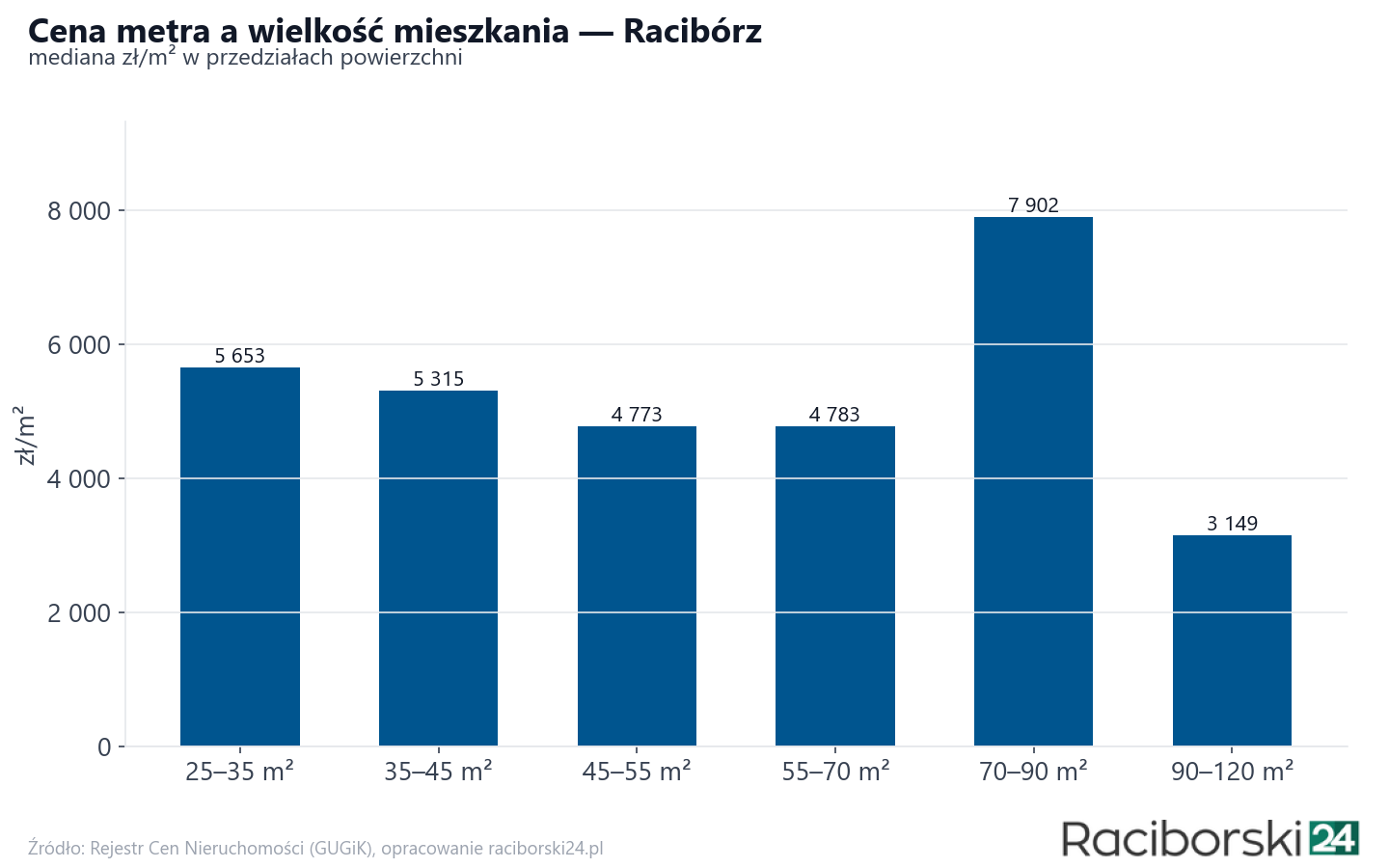 Ceny wg metrażu - Racibórz