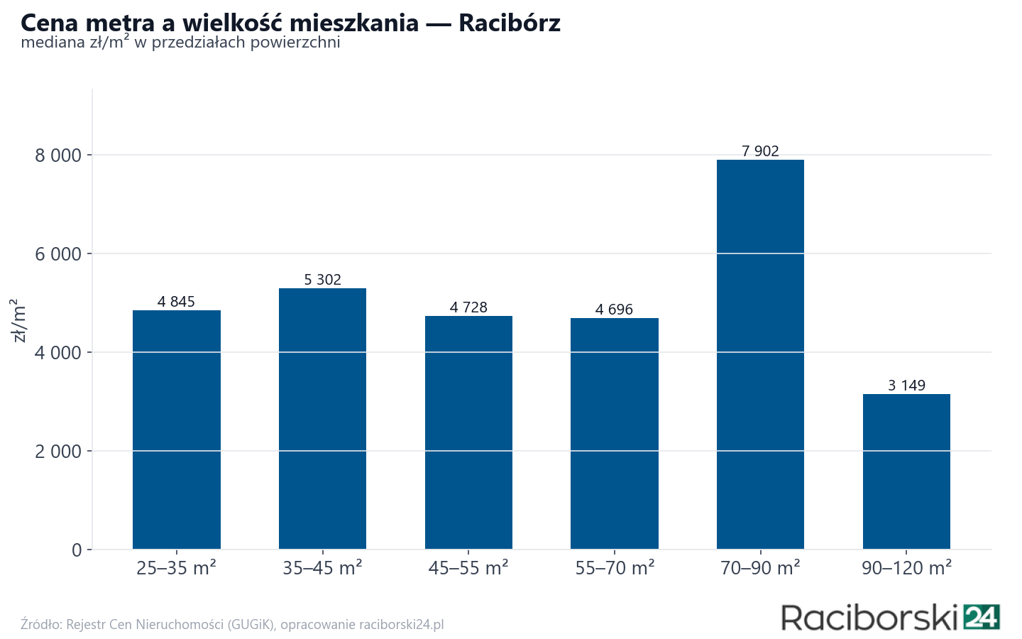 Ceny wg metrażu - Racibórz