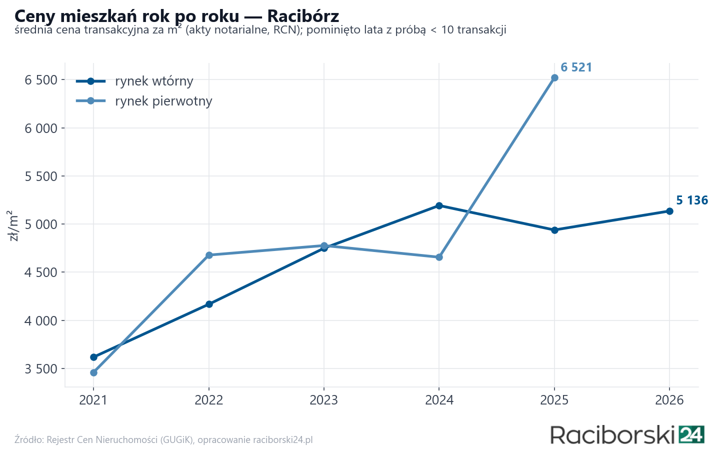 Trend cen - Racibórz